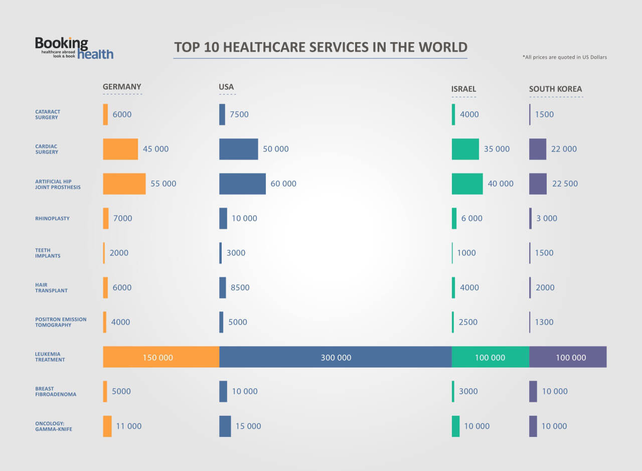 Top 10 trendy healthcare services in the world