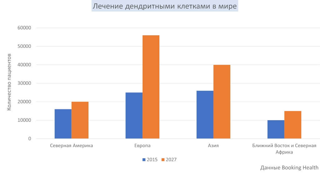 Лечение дендритными клетками в мире