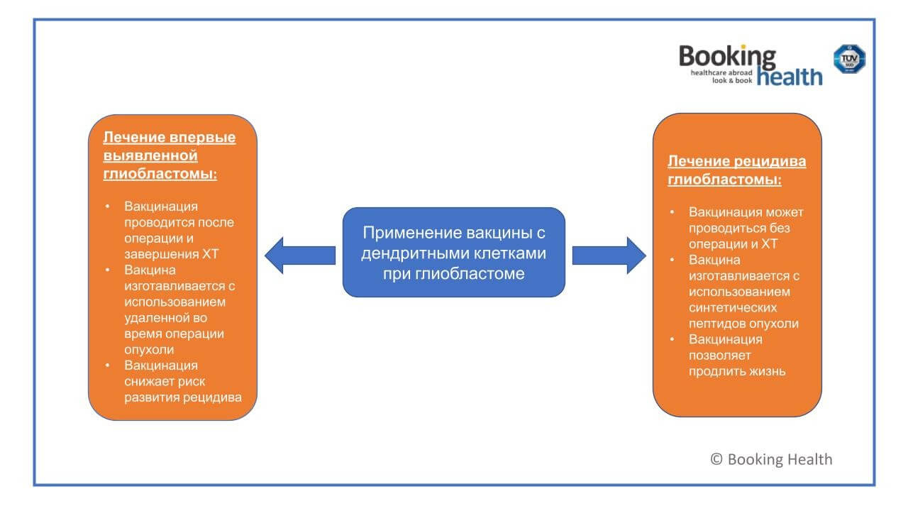 Применение вакцины с дендритными клетками при глиобластоме