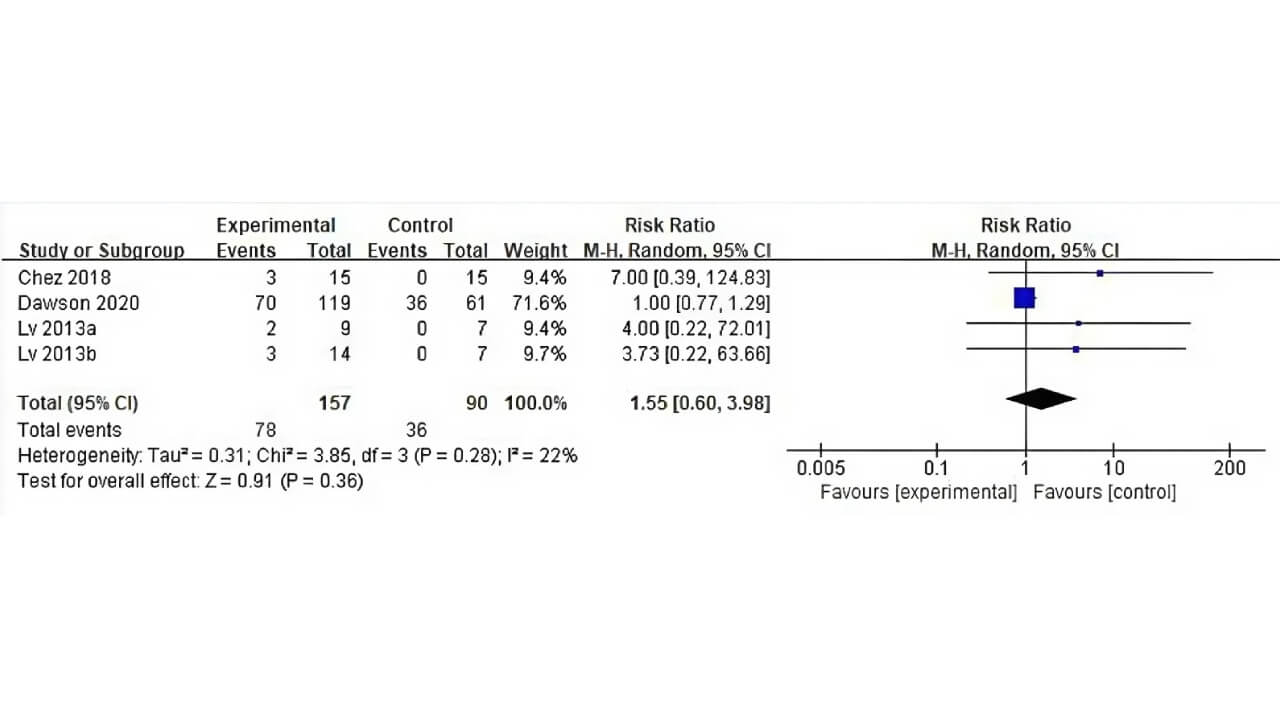 Forest plot of adverse events