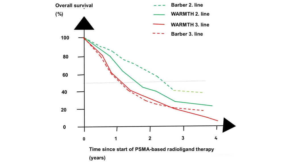 Overall survival (OS) at four time points for radioligand therapy in three phases of prostate cancer