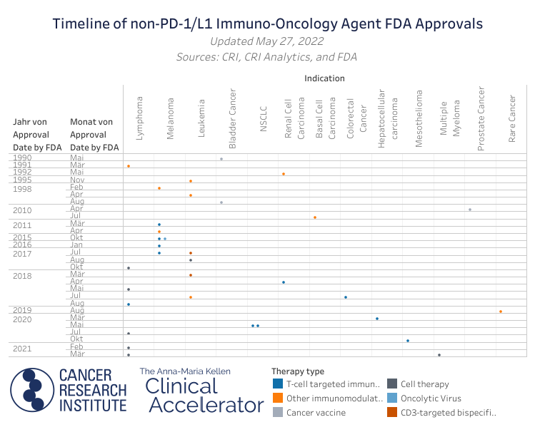 الجدول الزمني لموافقات إدارة الغذاء والدواء على non-PD-1/L1 Immuno-Oncology Agent
